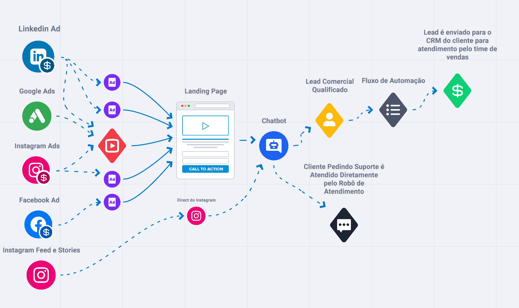 Funil de marketing digital da Fumil