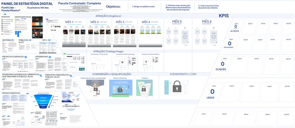 Painel de Estratégia Digital da Fumil